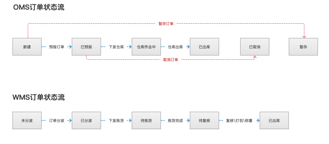 踩坑实践 | 自定义状态流的B2B订单锁定与释放